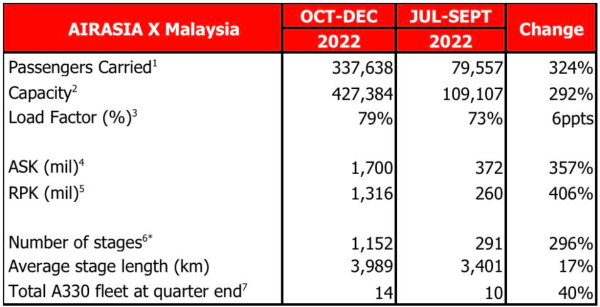 AirAsiaX relaunch gains momentum